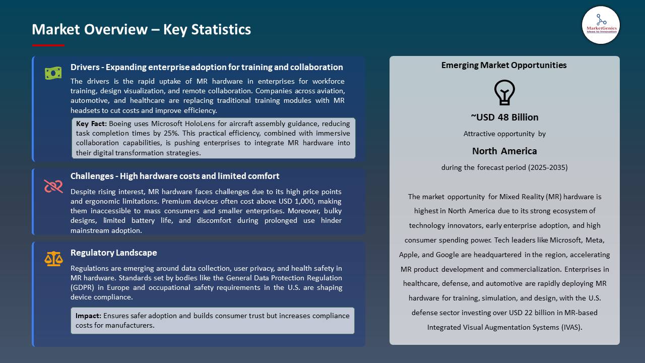 Mixed Reality Hardware Market_Market Overview - Key Statistics