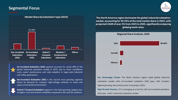 Industrial Substation Market Segmental Focus