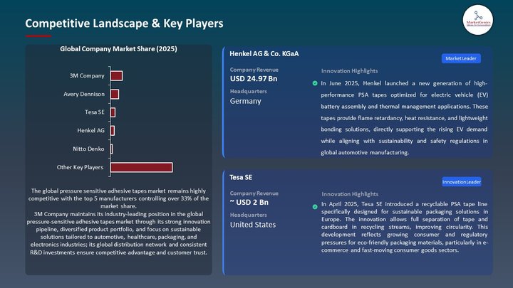 Pressure Sensitive Adhesive Tapes Market Competitive Landscape & Key Players