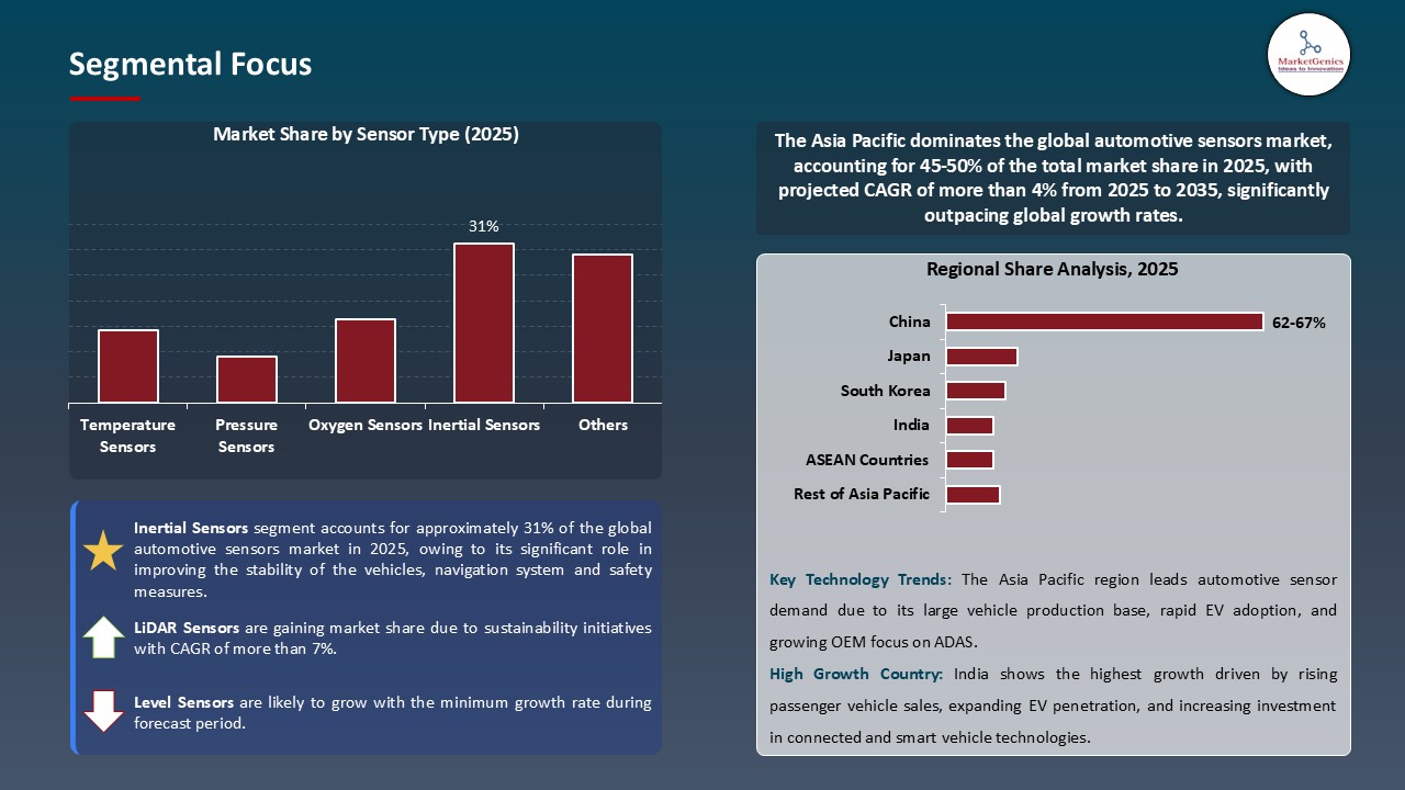 Automotive Sensors Market_Segmental Focus