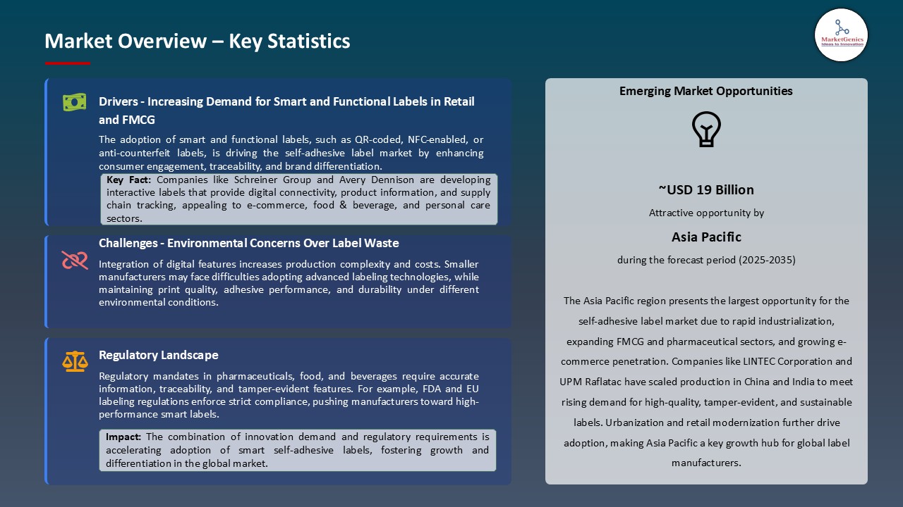 Self-adhesive Label Market_Overview – Key Statistics