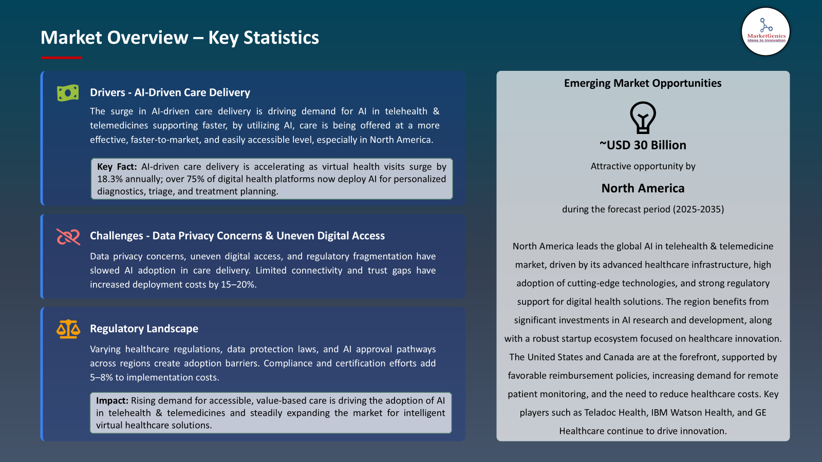 AI in Telehealth & Telemedicine Market-Key Statistics