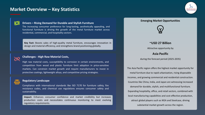 Metal Furniture Market -Key Statistics