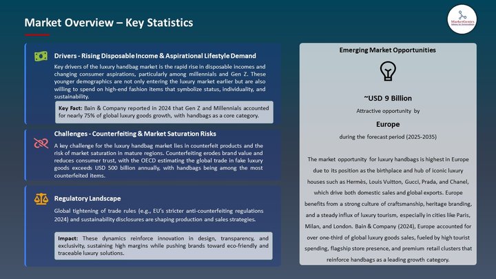 Luxury Handbag Market Market Overview – Key Statistics