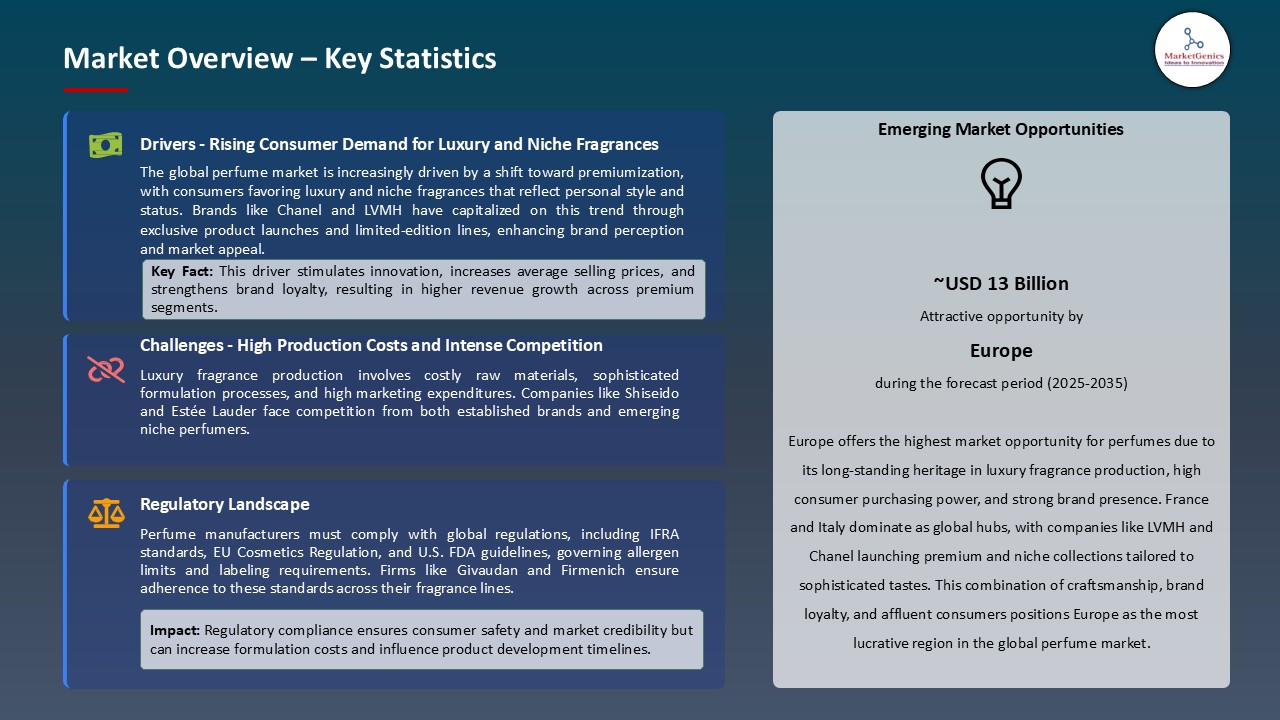 Perfume Market_Overview – Key Statistics