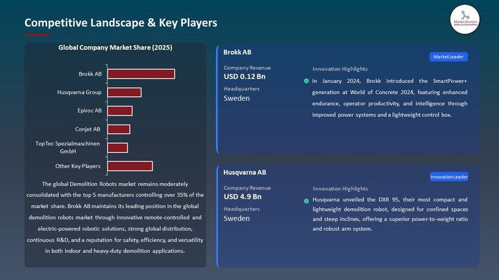 Demolition Robots Market Competitive Landscape & Key Players