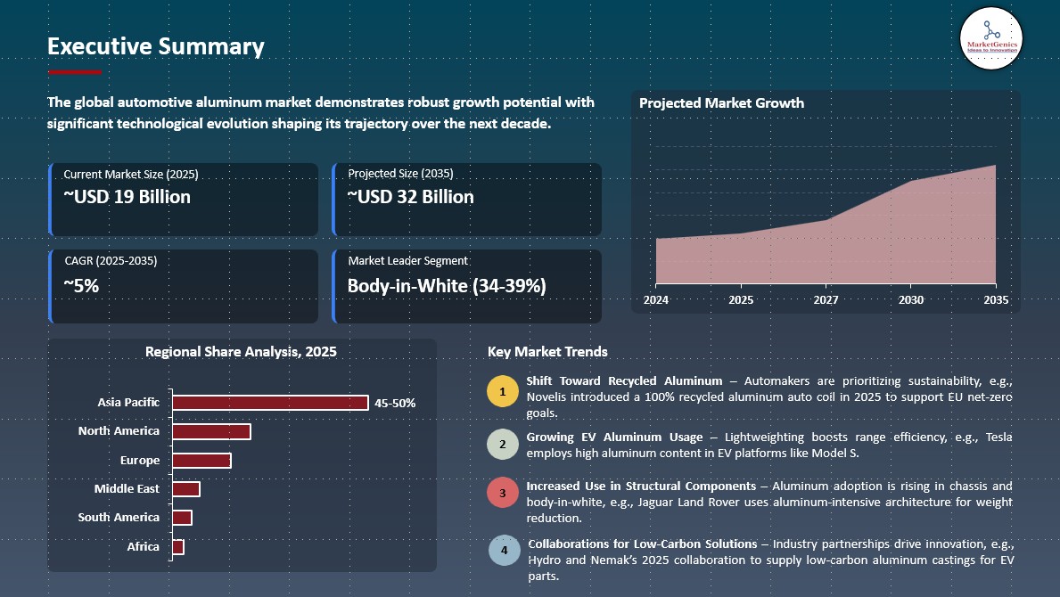 Automotive Aluminum Market Executive Summary