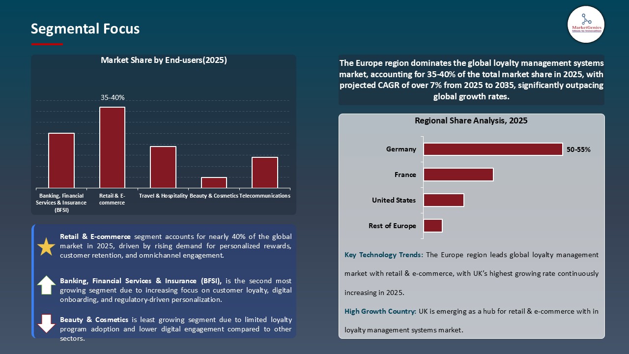 Loyalty Management Market_Segmental Focus