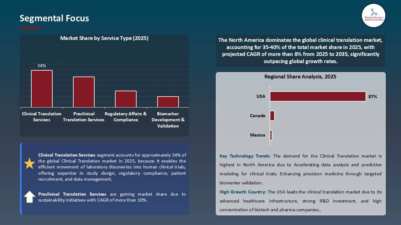 Clinical Translation Market_Segmental Focus