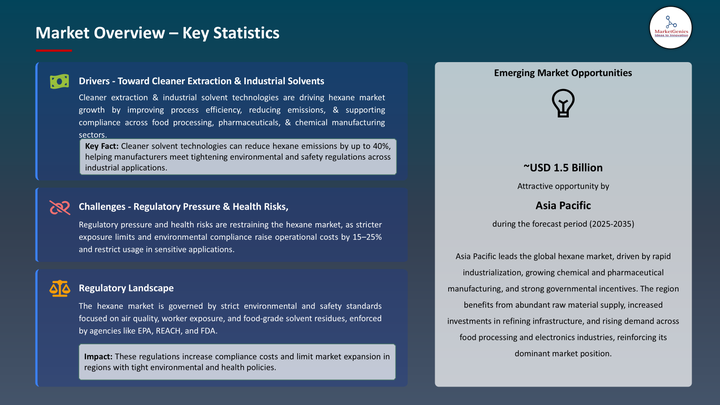 Hexane Market - Key Statistics