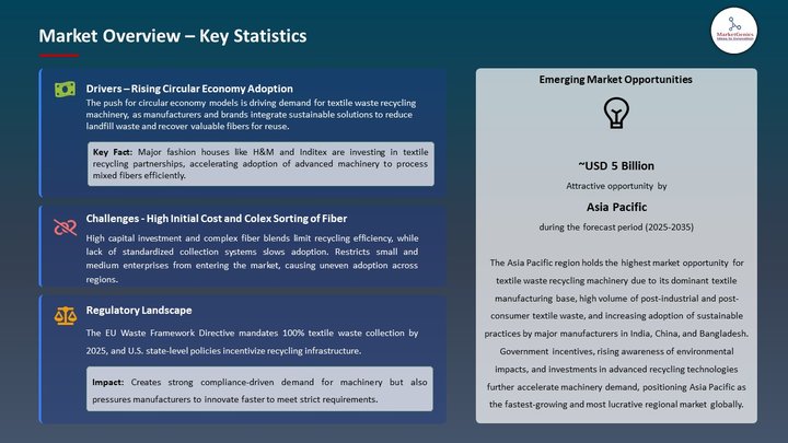 Textile Waste Recycling Machinery Market Market Overview – Key Statistics
