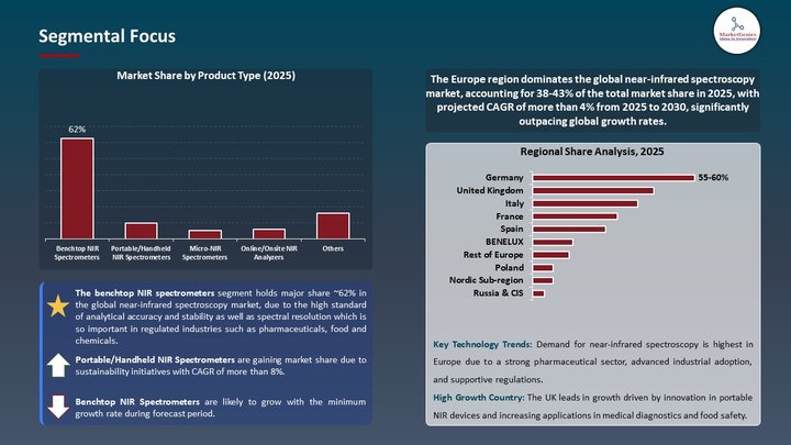 Near-infrared Spectroscopy Market Segmental Focus