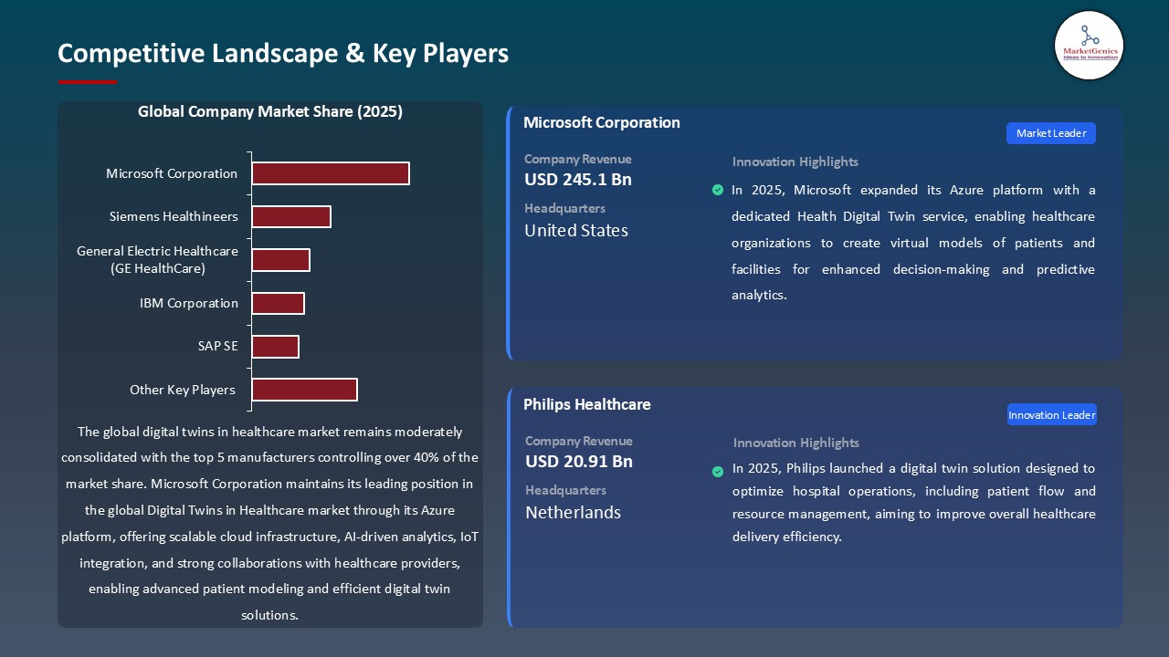 Digital Twins in Healthcare Market_Competitive Landscape & Key Players