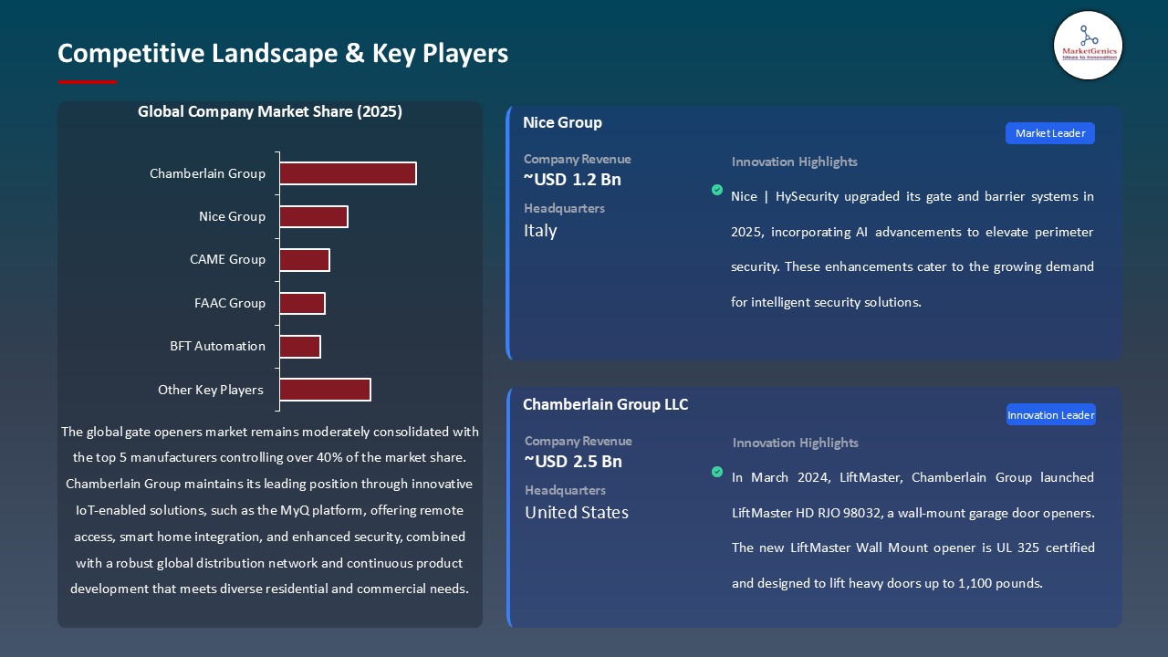 Gate Openers Market_Competitive Landscape & Key Players