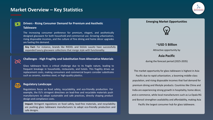 Glass Tableware Market -Key Statistics