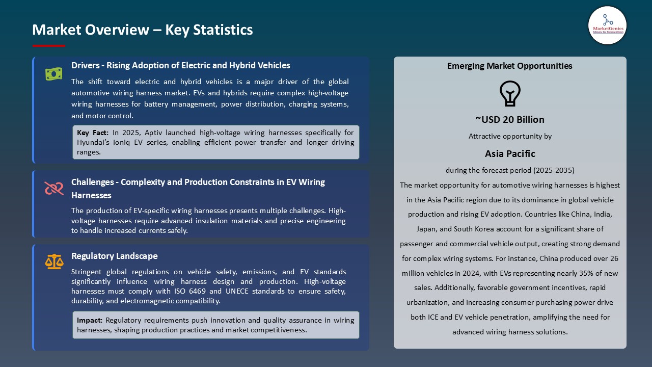 Automotive Wiring Harness Market_Overview – Key Statistics