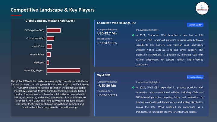 CBD Edibles Market -Key Players
