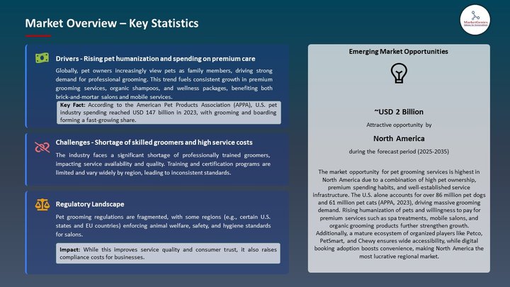 Pet Grooming Services Market Market Overview – Key Statistics
