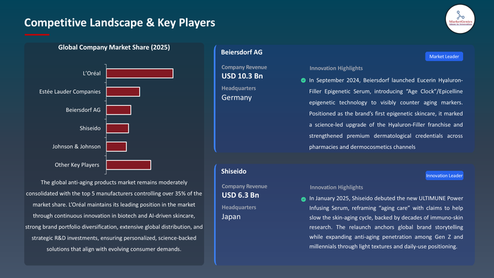 anti-aging products market -Key Players