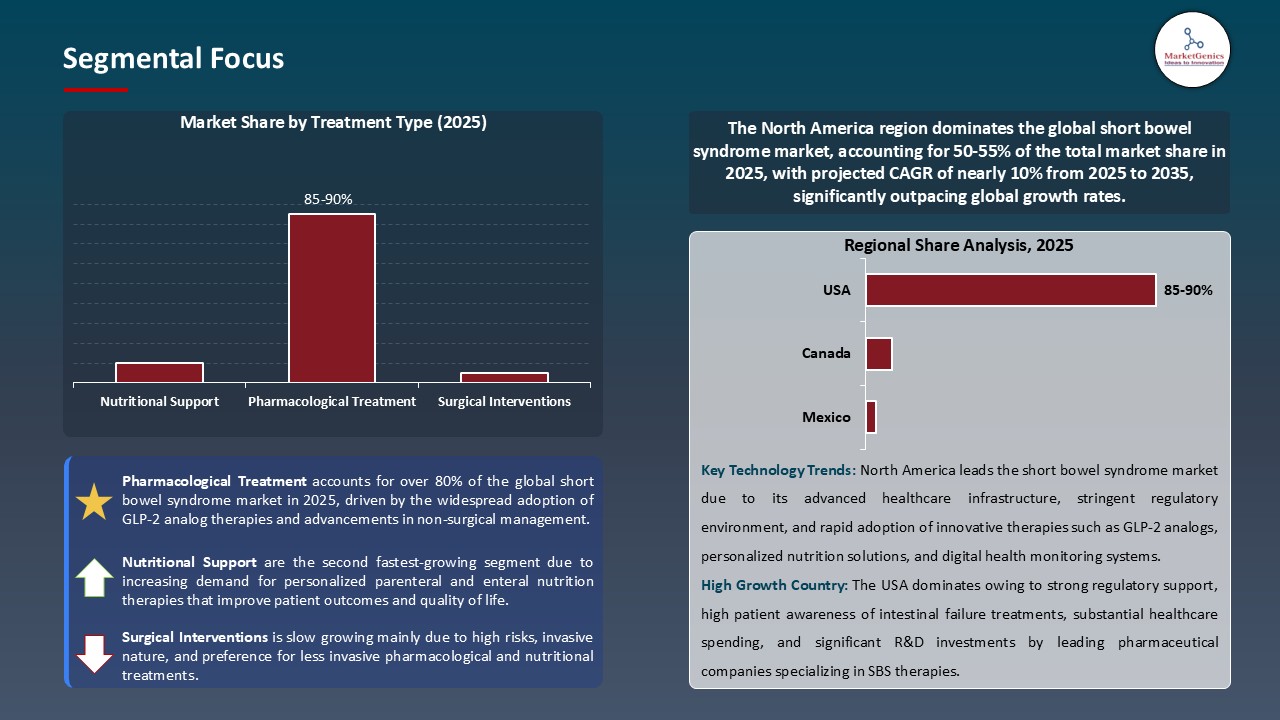 Short Bowel Syndrome Market_Segmental Focus