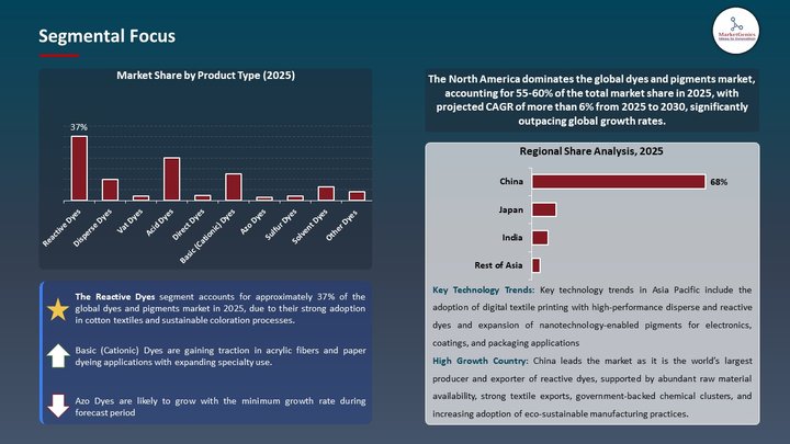 Dyes and Pigments Market Segmental Focus