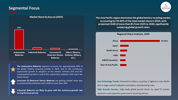 Battery Recycling Market Segmental Focus