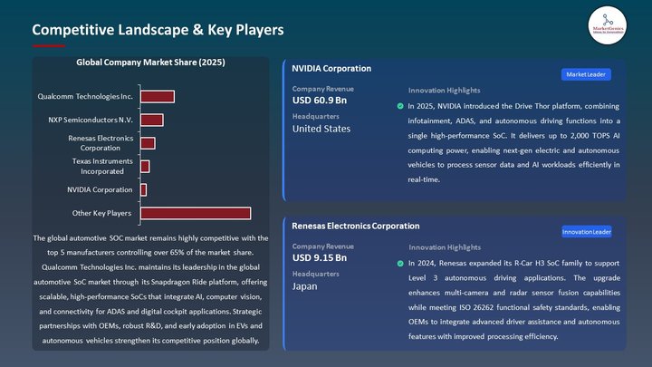 Automotive SOC Market Competitive Landscape & Key Players