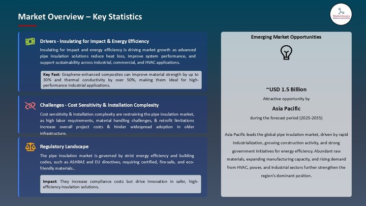 Pipe Insulation Market Market Overview – Key Statistics