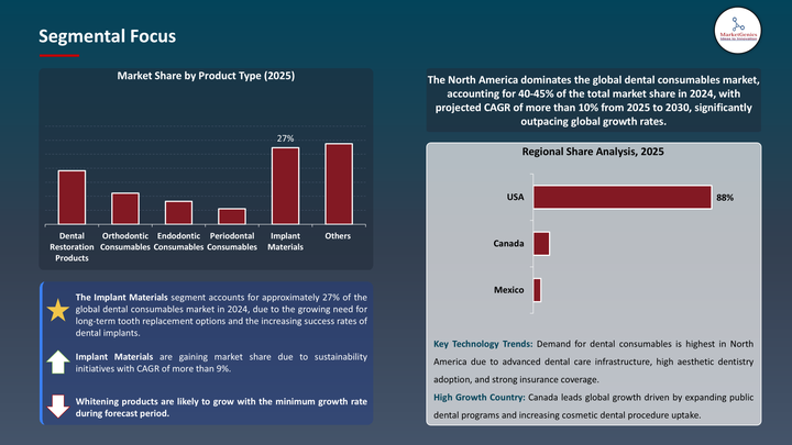 Dental Consumables market- Segmental Focus