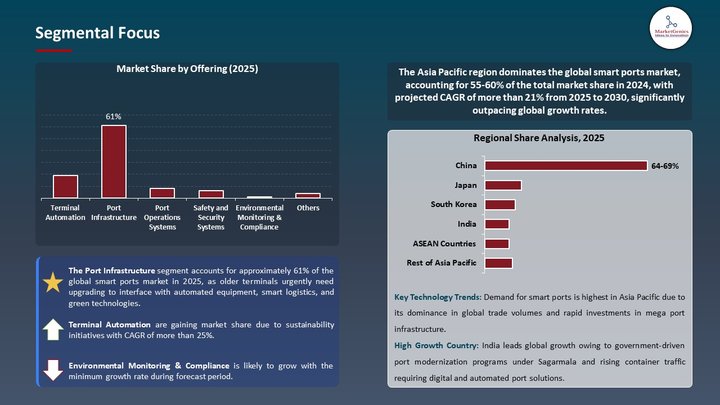 Smart Ports Market Segmental Focus