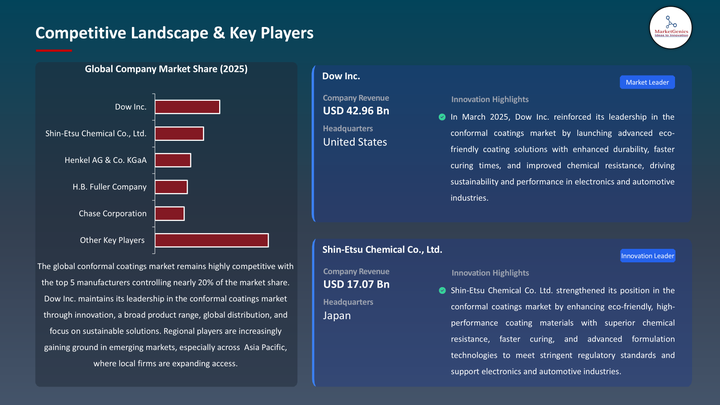 Conformal Coatings Market -Key Players