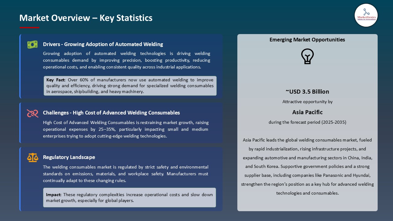 Welding Consumables Market_Overview – Key Statistics