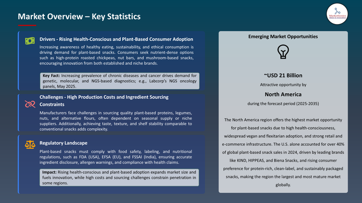 Plant-based Snacks Market -Key Statistics