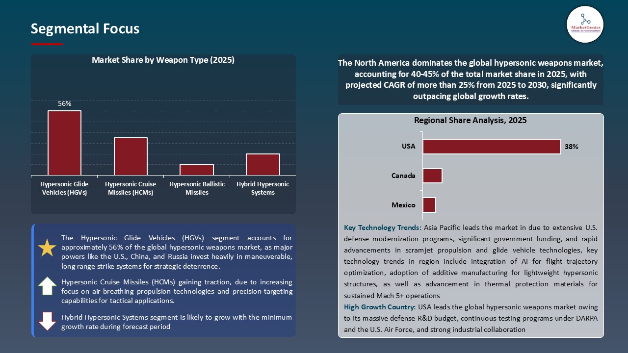 Hypersonic Weapons Market_Segmental Focus
