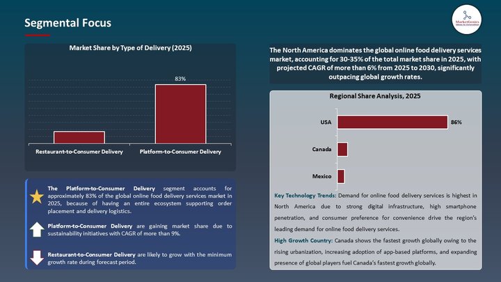 Online Food Delivery Services Market Segmental Focus