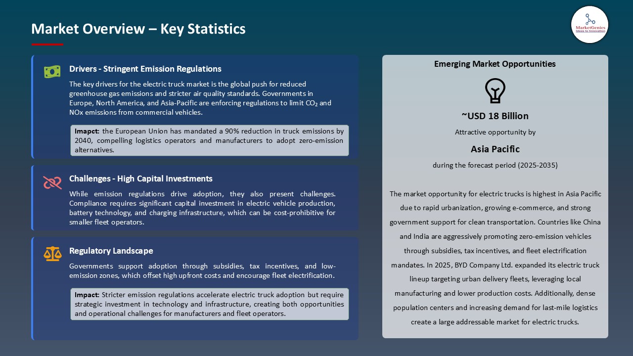 Electric Truck Market_Overview – Key Statistics