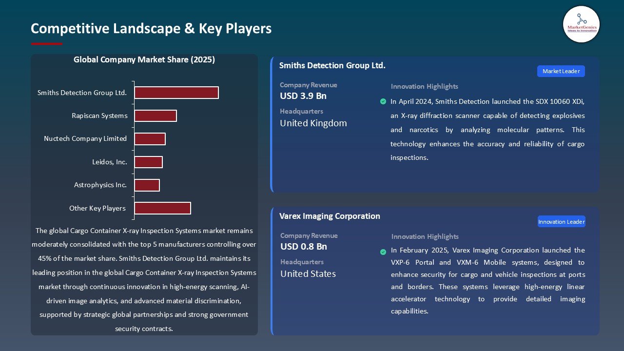 Cargo Container X-ray Inspection Systems Market_Competitive Landscape & Key Players