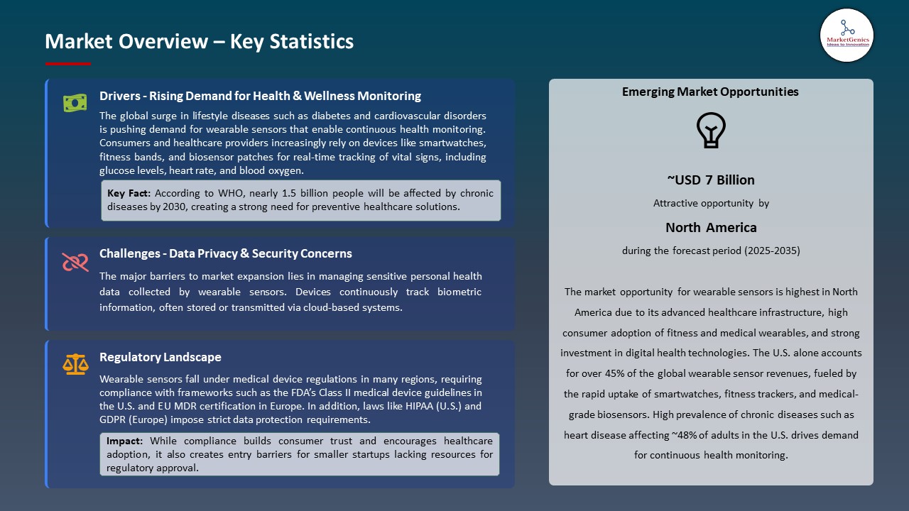 Wearable Sensors Market Market Overview – Key Statistics