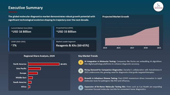 Molecular Diagnostics Market Executive Summary