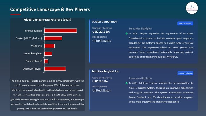 Surgical Robots Market Competitive Landscape & Key Players