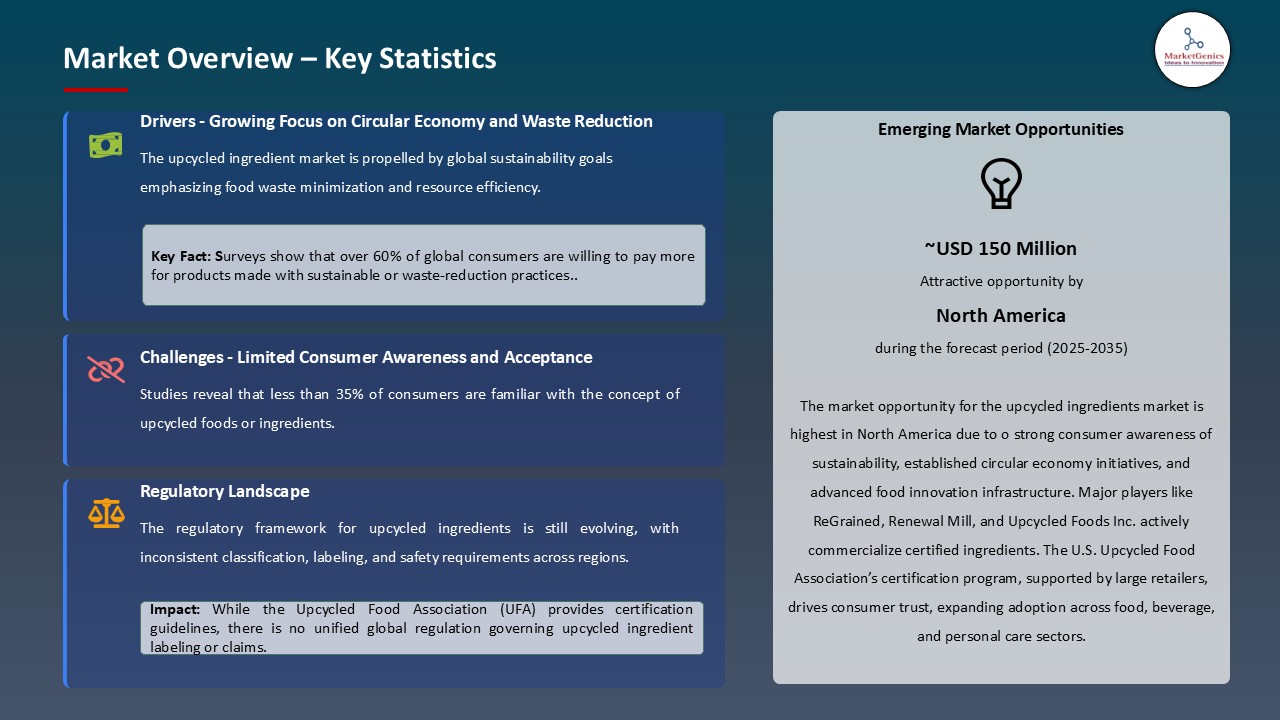 Upcycled Ingredient Market_Overview – Key Statistics