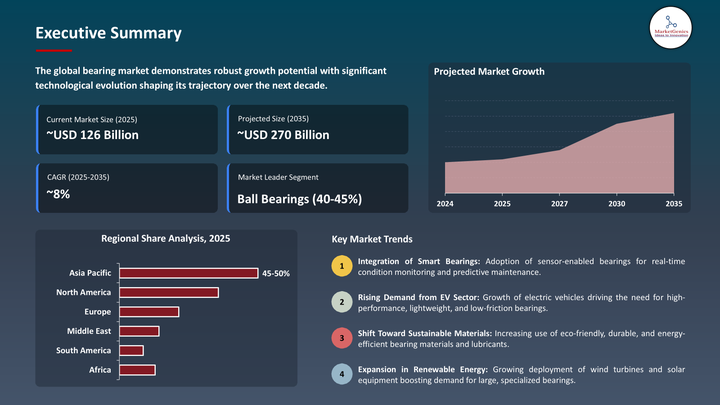Bearing Market -Executive summary