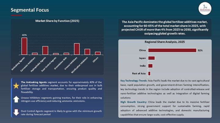 Fertilizer Additives Market Segmental Focus