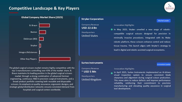 Surgical Scissors Market Competitive Landscape & Key Players