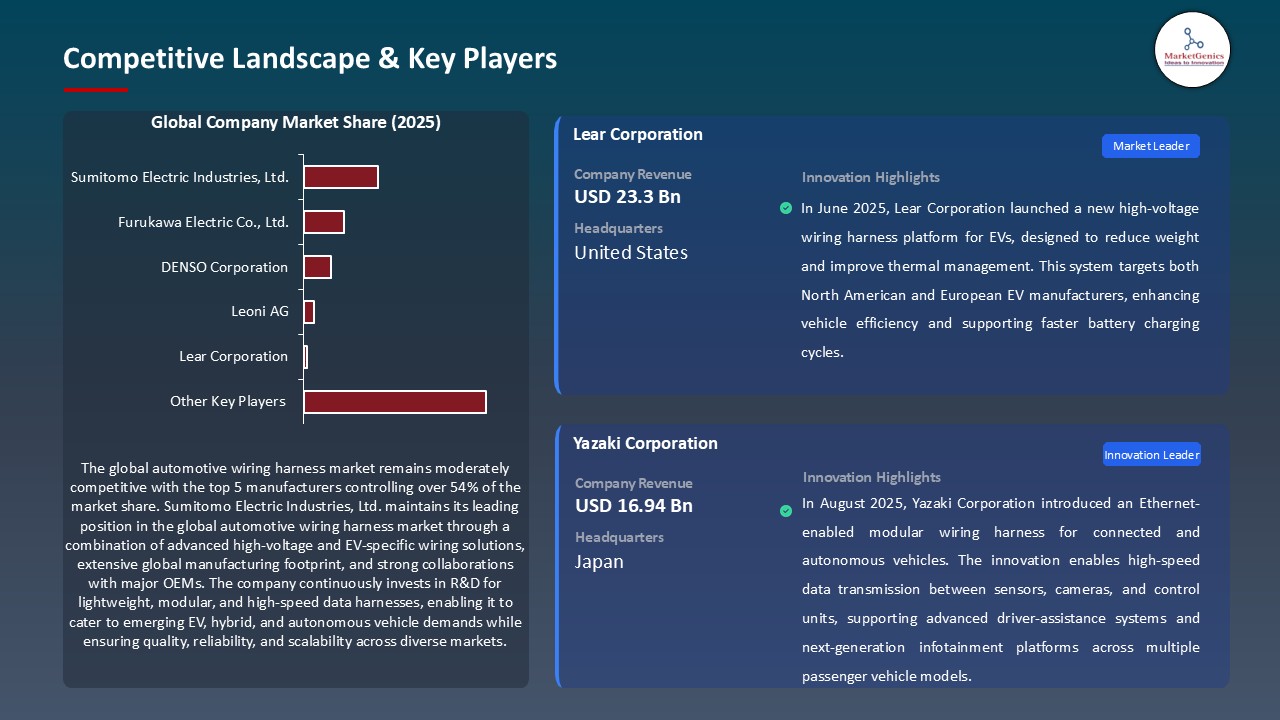 Automotive Wiring Harness Market_Competitive Landscape & Key Players