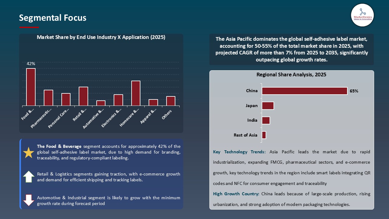 Self-adhesive Label Market_Segmental Focus