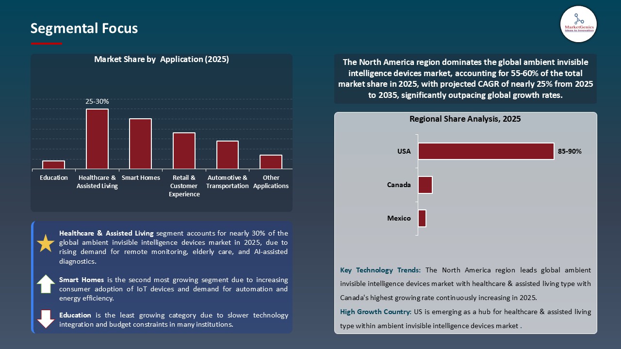 Ambient Invisible Intelligence Devices Market_Segmental Focus