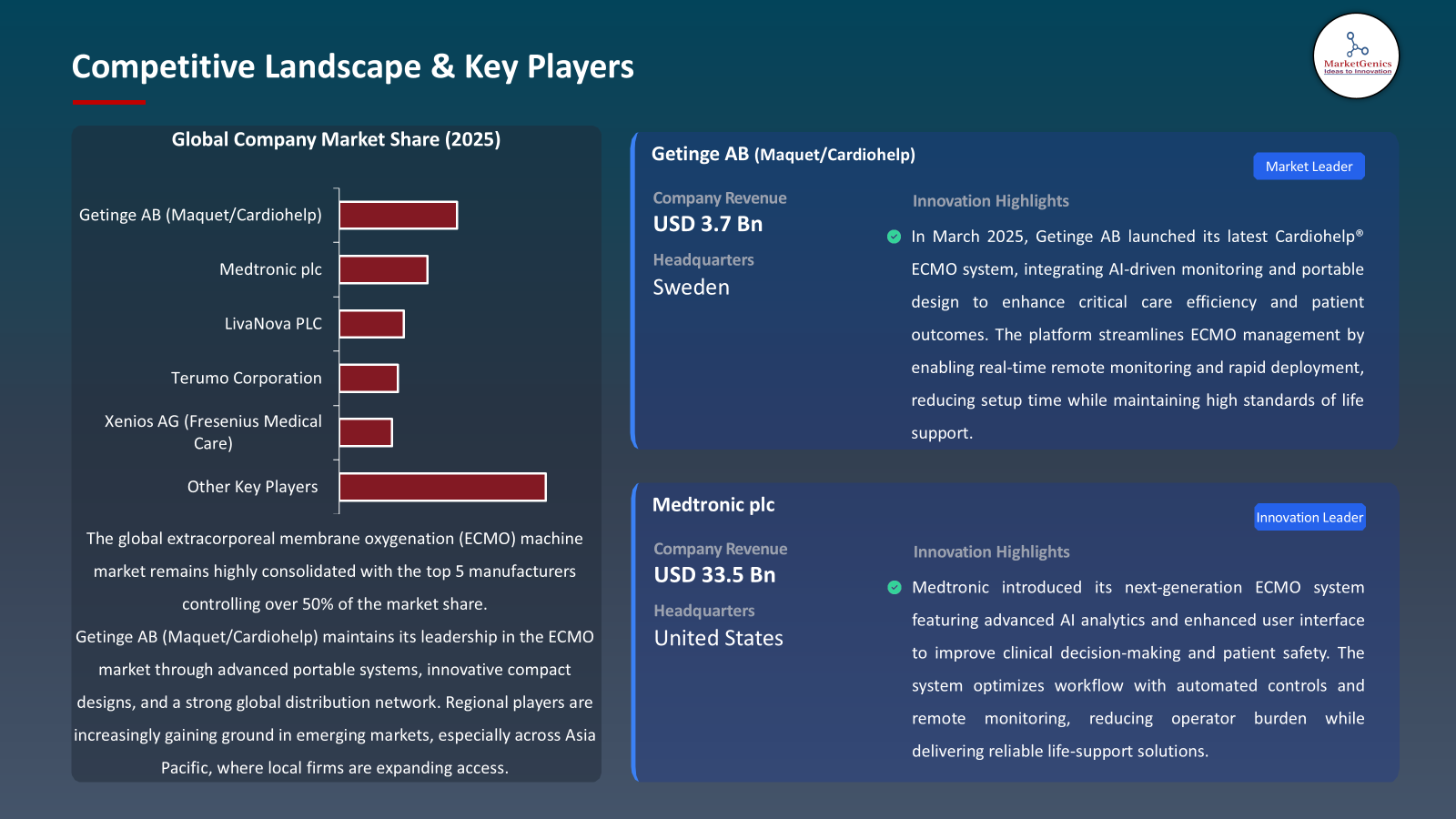 The global extracorporeal membrane oxygenation -Key Players