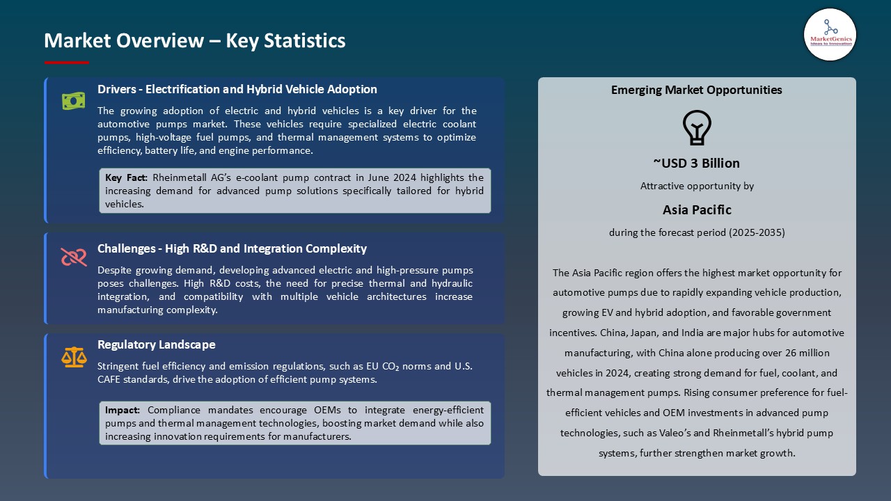 Automotive Pumps Market_Overview – Key Statistics