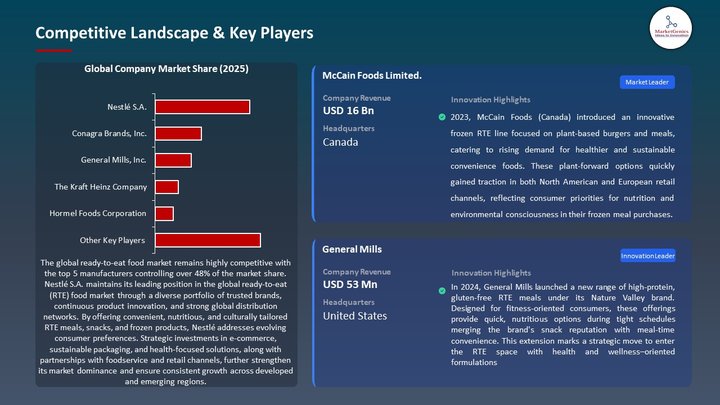 Ready-to-Eat Food Market Competitive Landscape & Key Players